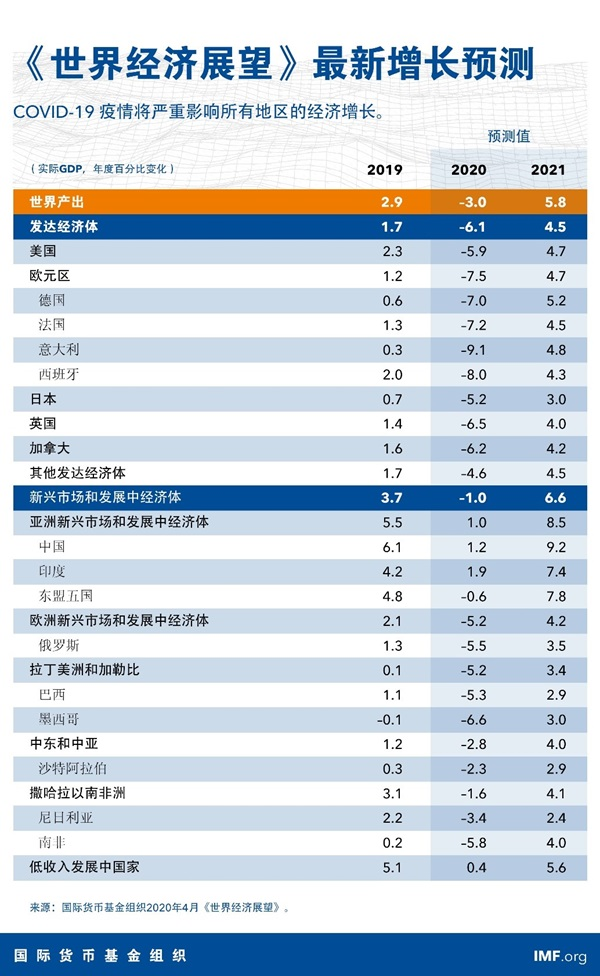 國際貨幣基金組織（IMF）於4月14日公佈的《世界經濟展望報告》對全球經濟增長的預測（圖片來源：IMF）