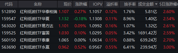 微博:本来生活礼金卡回收-银行板块获多家券商看好！红利低波ETF华泰柏瑞（512890）近60个交易日吸金39亿