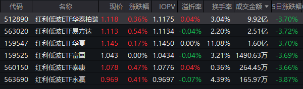 鲁中晨报:中欣卡回收-银行分红1461亿密集落地！红利低波ETF华泰柏瑞（512890）逆势走强 机构：下半年关注三大主线