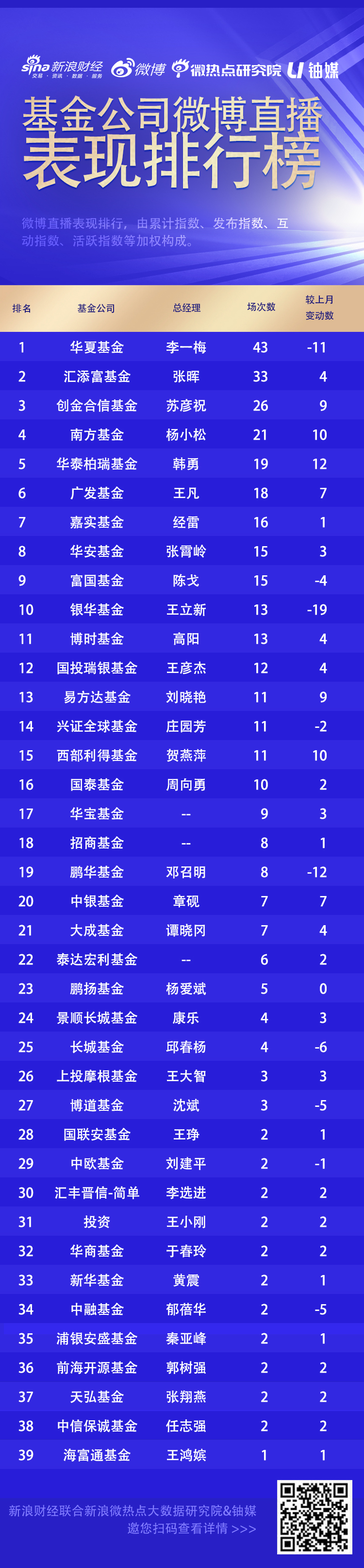 7月基金直播间：华夏基金43场直播继续位列榜首，银华、鹏华基金开播次数减少