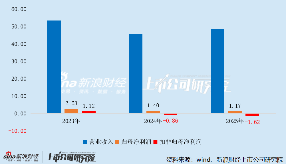影投年报｜华谊兄弟财务爆雷启动预重整 中国电影靠补助掩盖主业亏损 北京文化栽在《封神2》上巨亏四亿