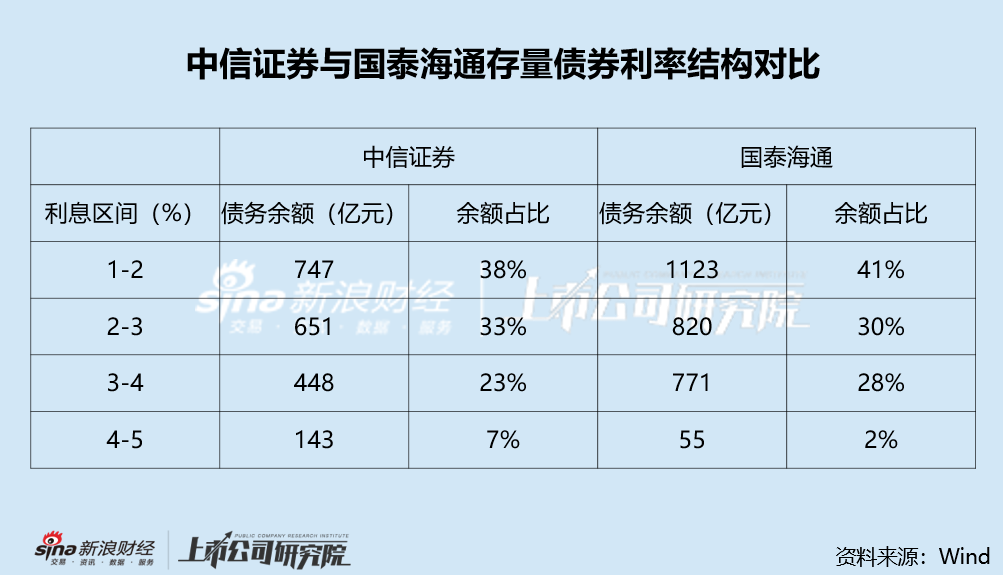 “券商一哥”发债规模掉队的背后: 高额应付账款满足融资需求 优秀利率结构削弱债务置换需求