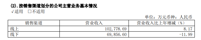 （资料来源：公司年报）