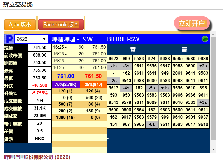 B站抄作业引热议：公司暗盘跌6%破发 1手亏2550港元