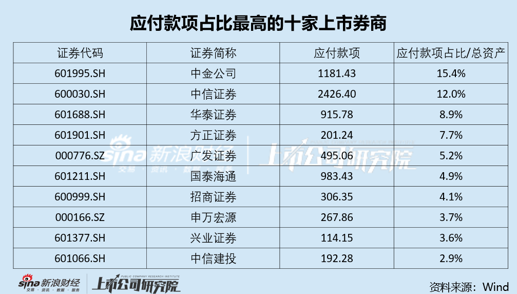 “券商一哥”发债规模掉队的背后: 高额应付账款满足融资需求 优秀利率结构削弱债务置换需求