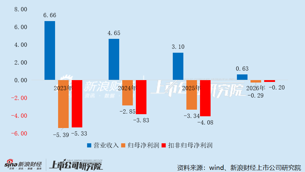 影投年报｜华谊兄弟财务爆雷启动预重整 中国电影靠补助掩盖主业亏损 北京文化栽在《封神2》上巨亏四亿