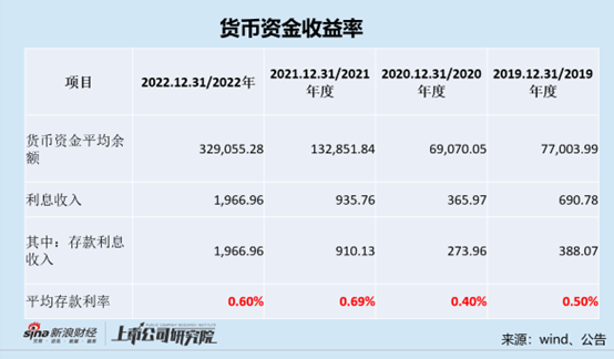 注:2022年將利息收入視作利息存款粗略估算