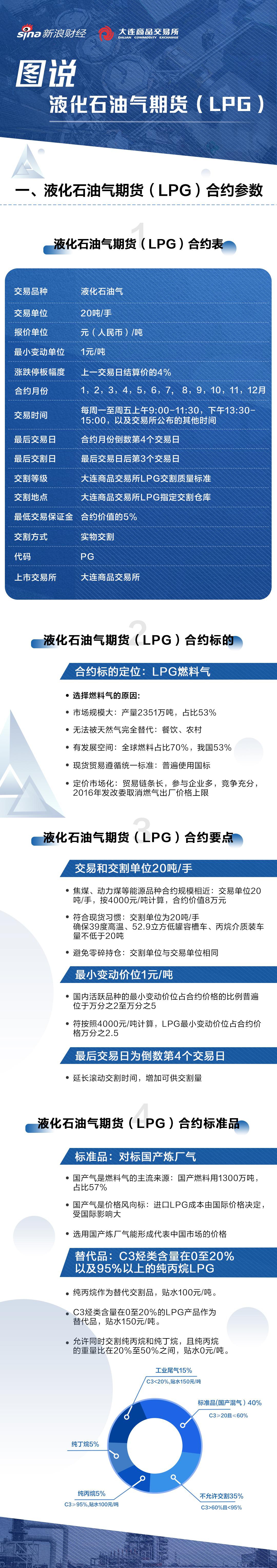 液化石油气期货、期权同步挂牌上市