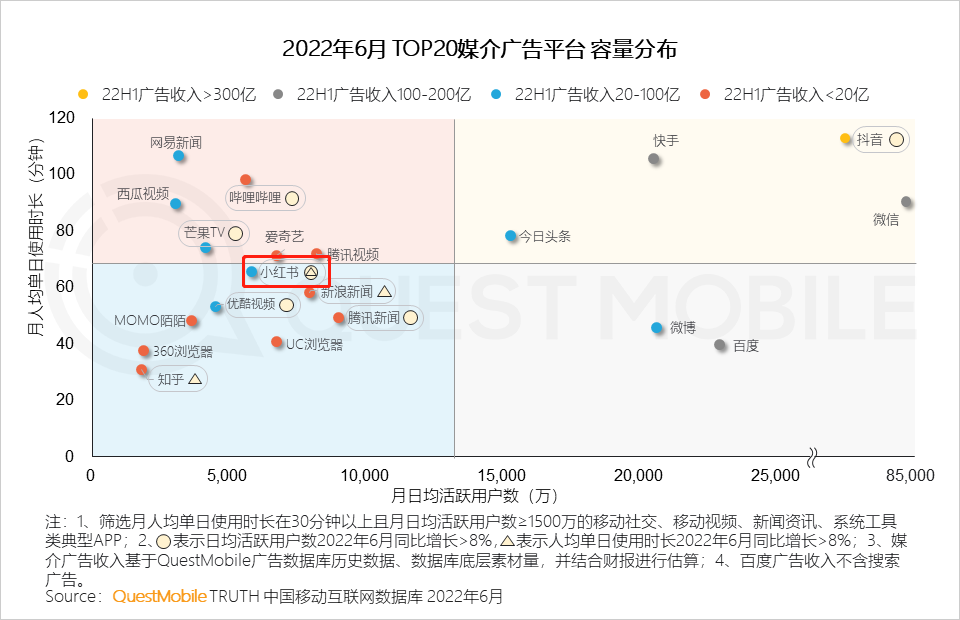 来源：QuestMobile