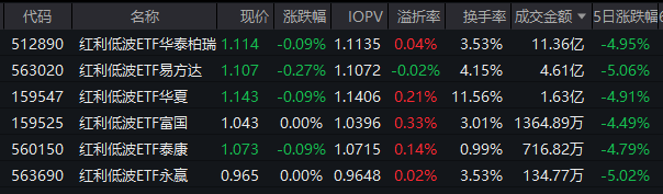 近60个交易日吸金35亿！红利低波ETF华泰柏瑞（512890）流通规模破324亿 机构：AI极致行情下配置防御正当时