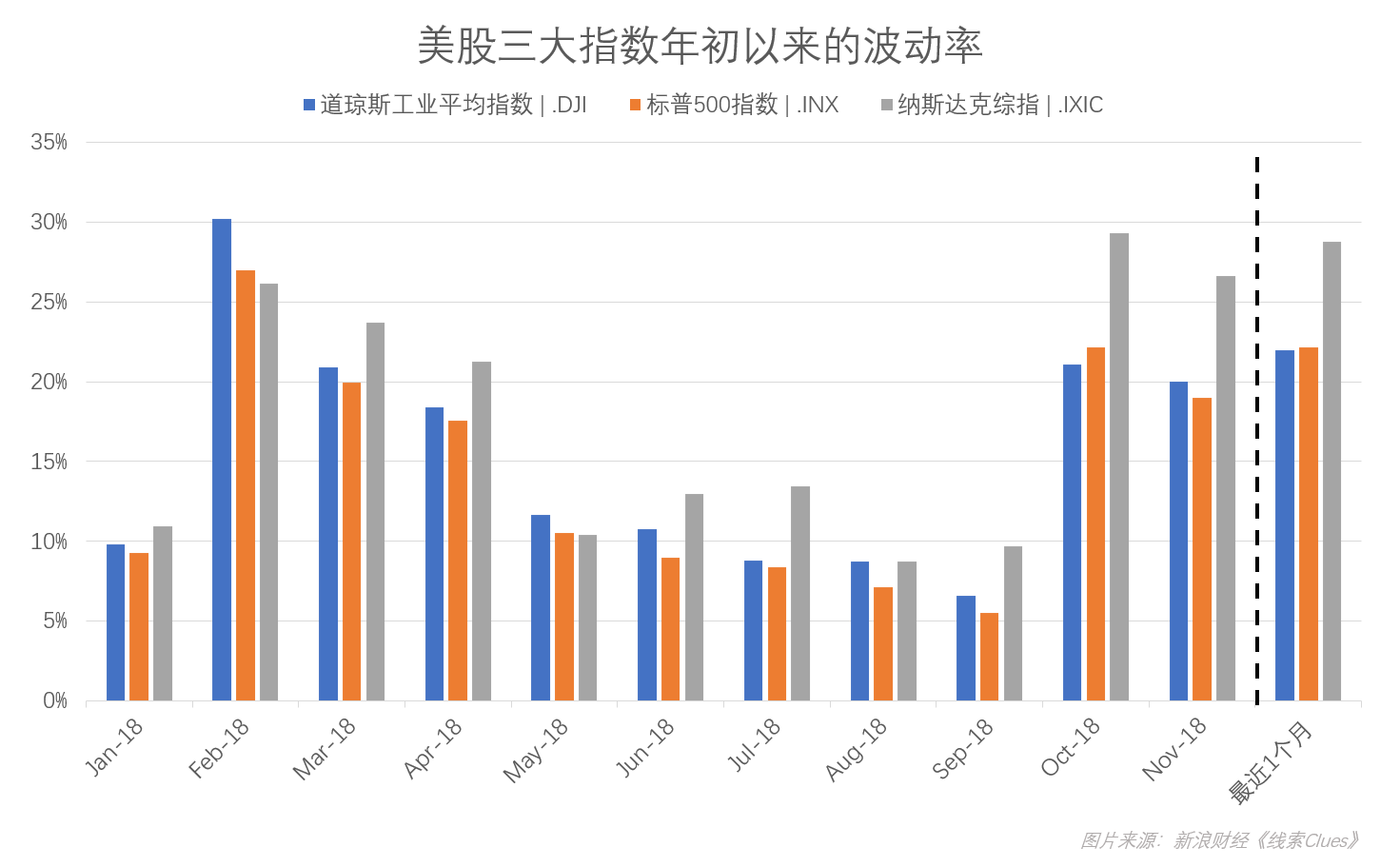 截至12月11日收盘，美股三大指数年初以来逐月的年化波动率（图片来源：新浪财经）