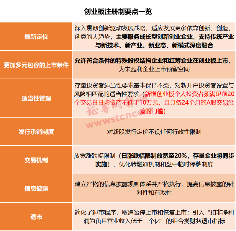 沪指开盘快速跳水 创业板注册制改革启动