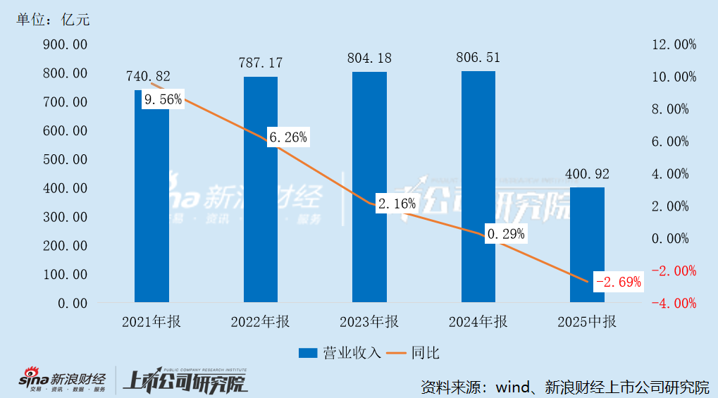 康师傅近五年收入变动情况
