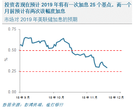 市场对2019年美联储加息的预期不断走低（图片来源：渣打银行）