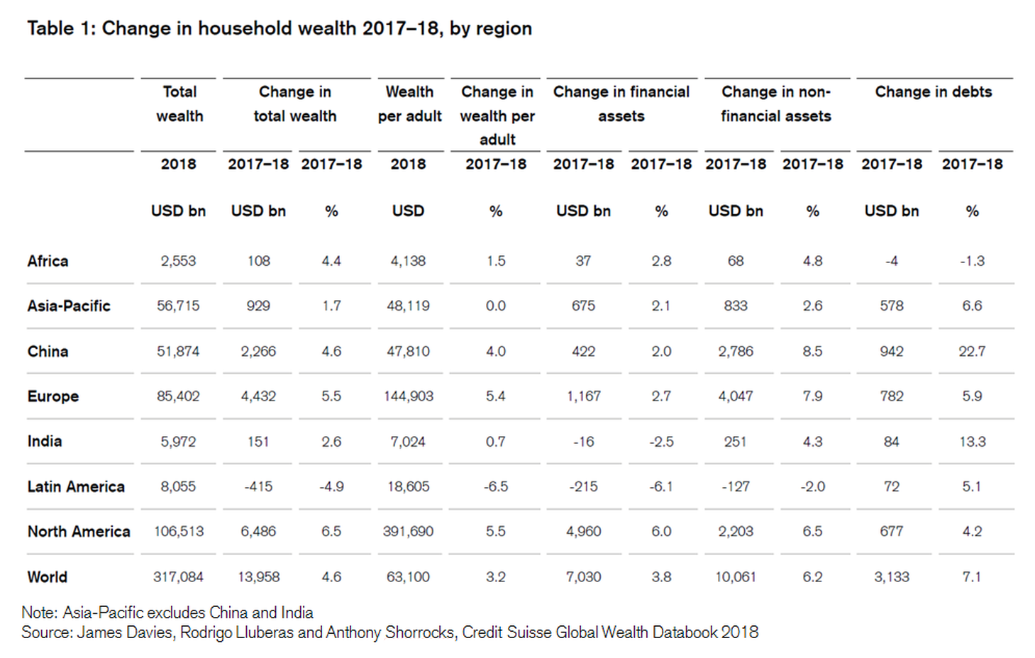 2017-2018不同地区家庭财富变化（来源：瑞信、新浪财经整理）