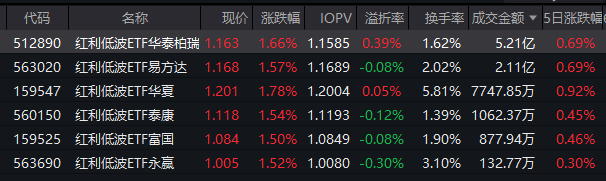 “耐心资本”持续青睐！红利低波ETF华泰柏瑞（512890）近5个交易日吸金超12亿