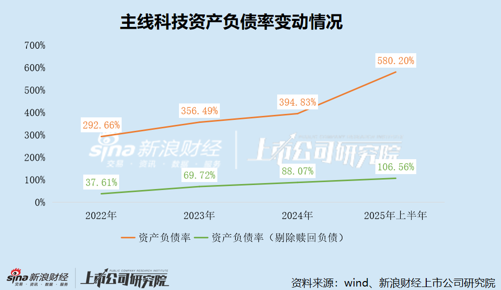 主线科技港股IPO：研发外包比重高、持续裁撤研发团队、削减研发开支 已资不抵债亟需上市融资“输血”