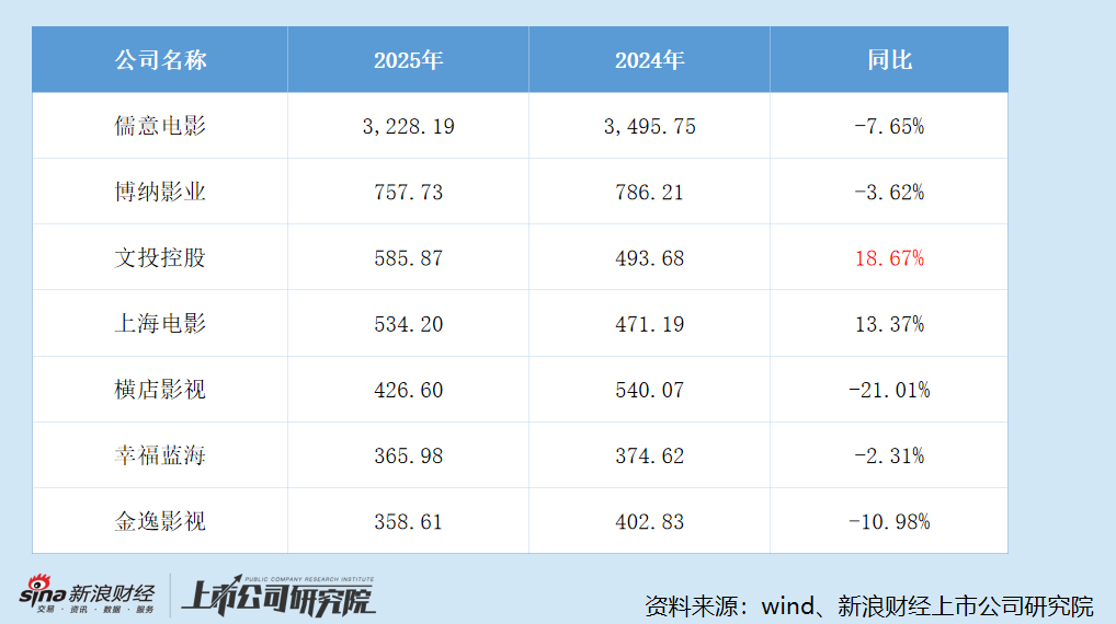 2025年7家院线上市公司管理层薪酬总额变动情况