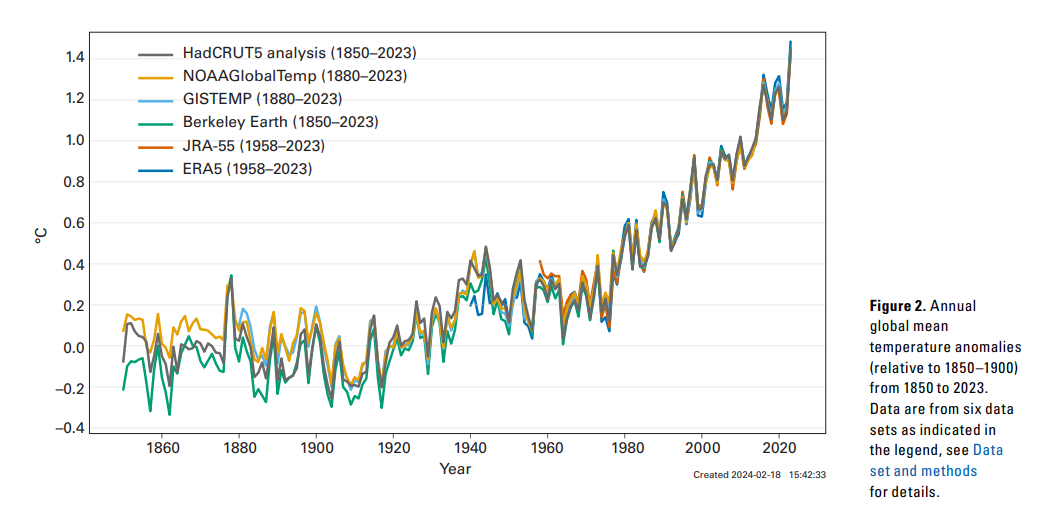 1850- 2023年全球年平均溫度距平(相較於1850-1900年)