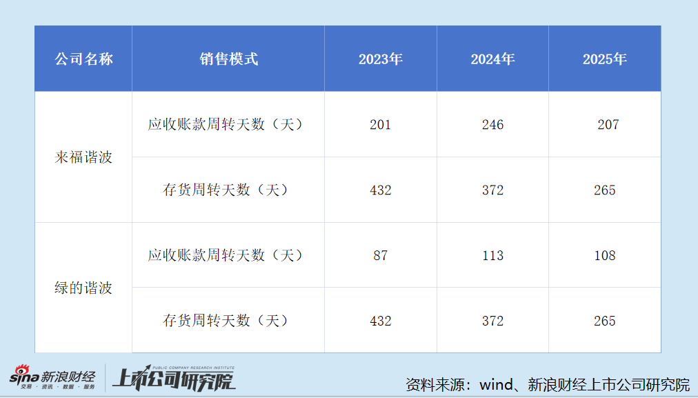 资产周转效率对比
