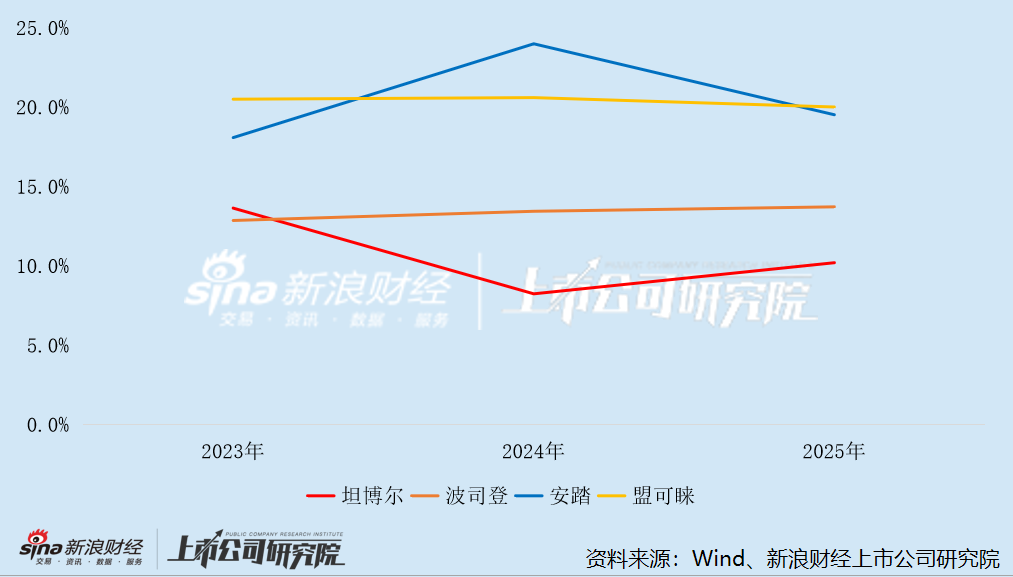 户外服饰公司净利率变动及对比