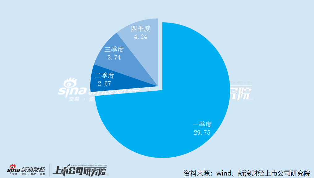 后光传媒2025年各季度营收占比