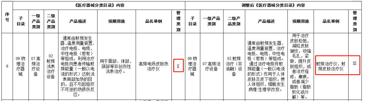 （资料来源：《关于调整〈医疗器械分类目录〉部分内容的公告（2022年第30号）》）