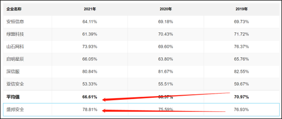 盛邦安全IPO：市占率低毛利率却逆势走强 个人卡收付款暴露内控薄弱