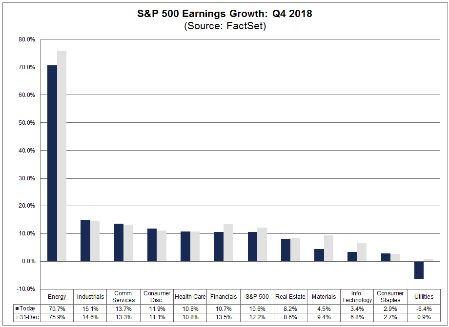 2018年第四季度，标普500成分股组成板块盈利增长情况（图片来源：FactSet）