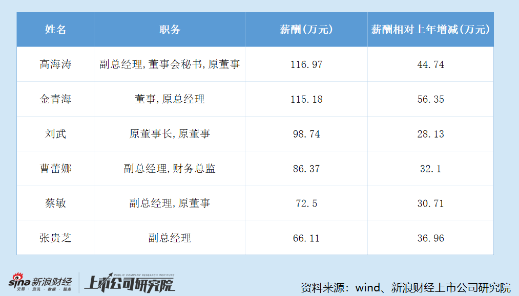 2025年文投控股管理层薪酬变动情况