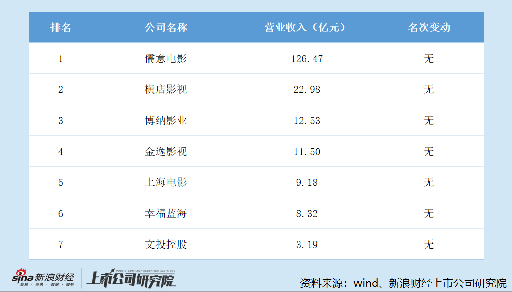 2025年7家院线上市公司营收排名及变动情况