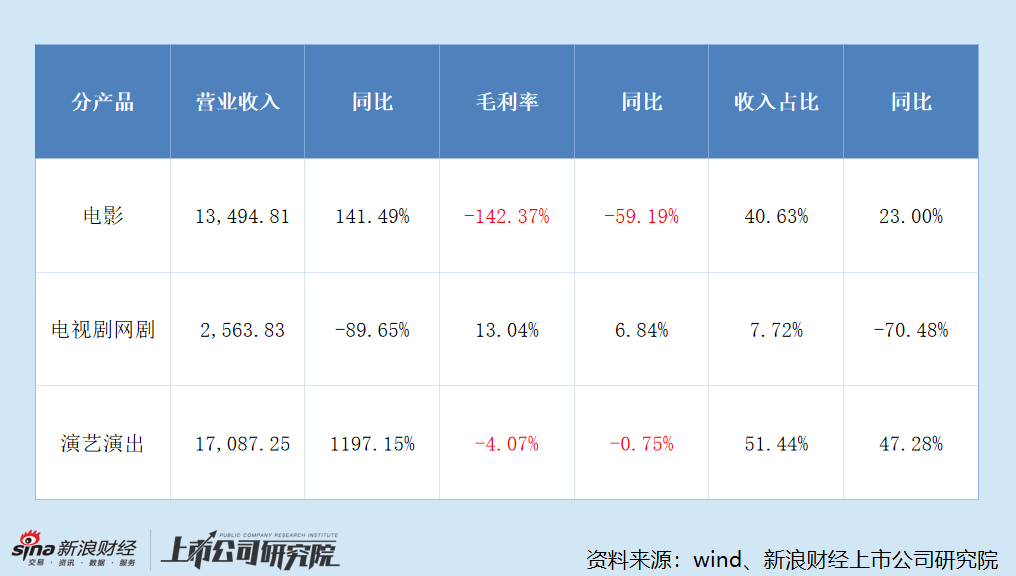 影投年报｜华谊兄弟财务爆雷启动预重整 中国电影靠补助掩盖主业亏损 北京文化栽在《封神2》上巨亏四亿