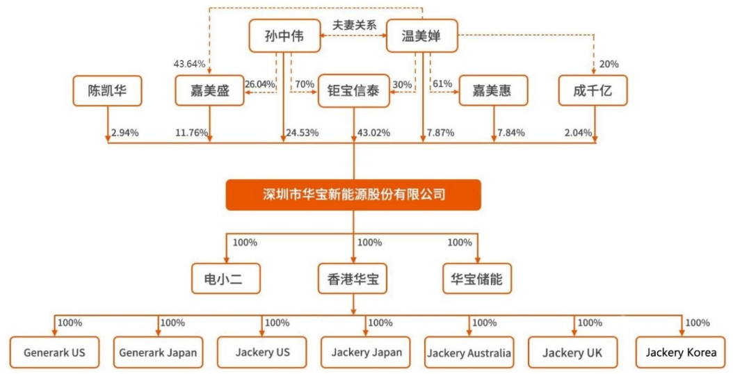 來源：華寶新能源招股書