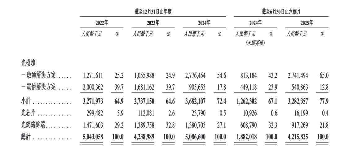海信系分拆纳真科技赴港上市:“以价换量”毛利率垫底 净利润暴涨靠卖合营企业 百亿估值是否含水分? 第4张 海信系分拆纳真科技赴港上市:“以价换量”毛利率垫底 净利润暴涨靠卖合营企业 百亿估值是否含水分? 第4张