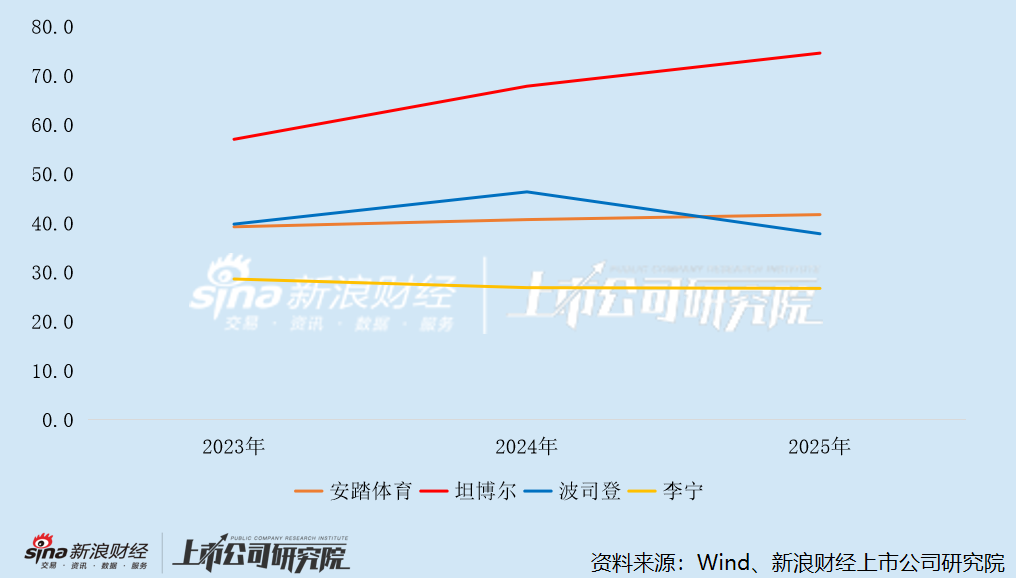 户外服饰公司资产负债率变动及对比