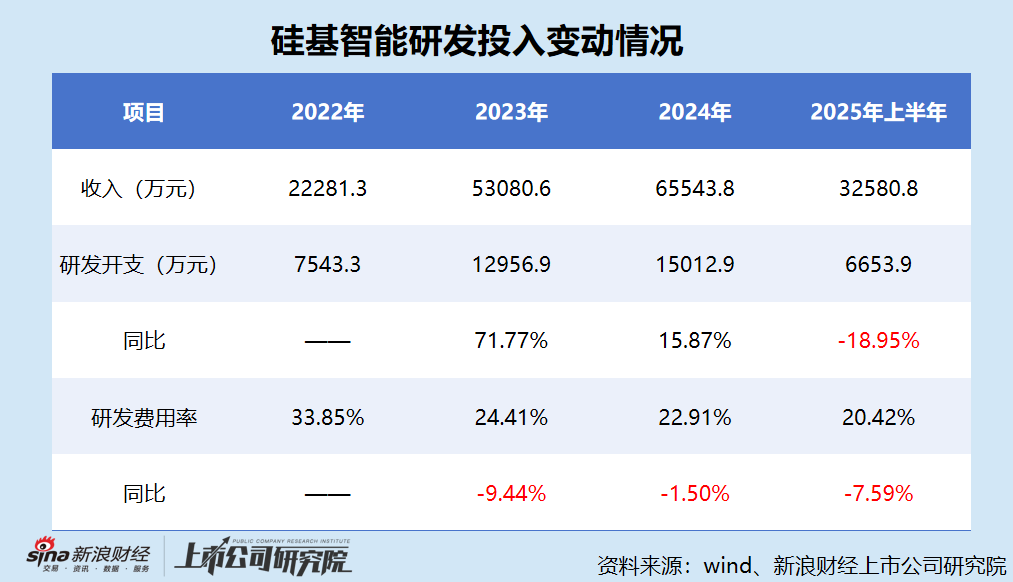 硅基智能港股IPO:靠裁员节流实现扭亏是否“饮鸩止渴”? 靠低价维系大客户 技术实力与高估值是否倒挂?