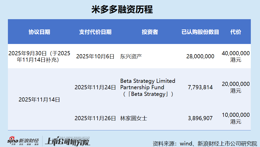 米多多港股IPO：核心子公司被撤销科技型中小企业评价 Google持续收紧返点政策 毛利率暴跌市场份额仅剩0.5%