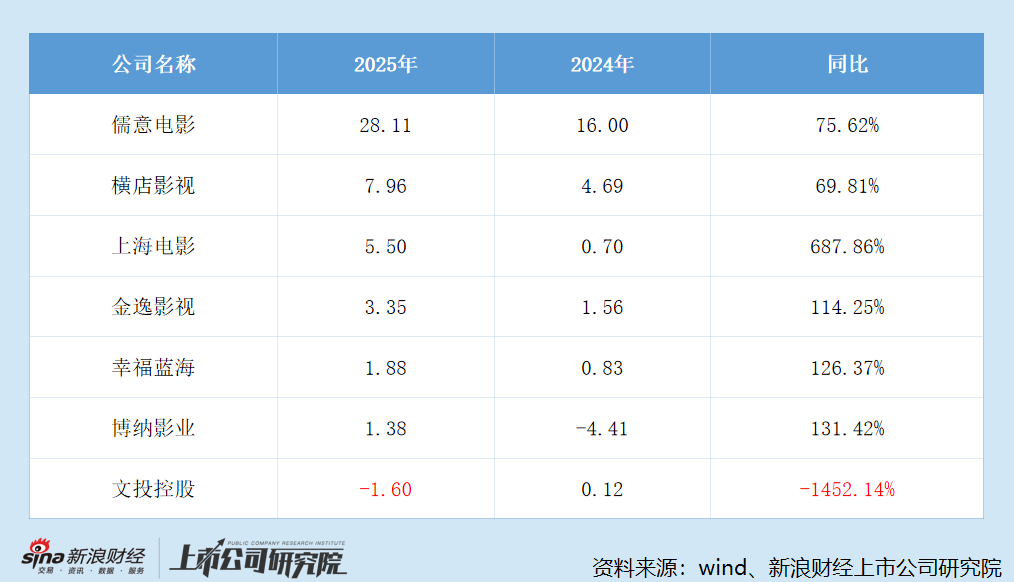 院线年报|文投控股经营现金流急速恶化 营收三连降、逼近*ST红线 管理层薪酬逆势大涨