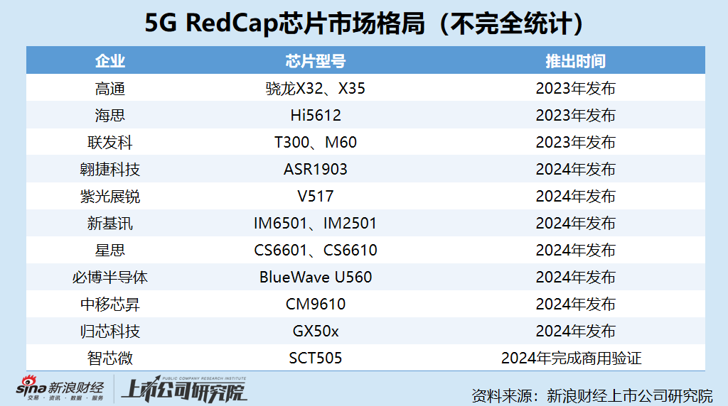 移芯通信港股IPO:A股辅导备案报告对控股股东认定结果不一致 毛利率畸低靠非经常性损益扭亏或难长久
