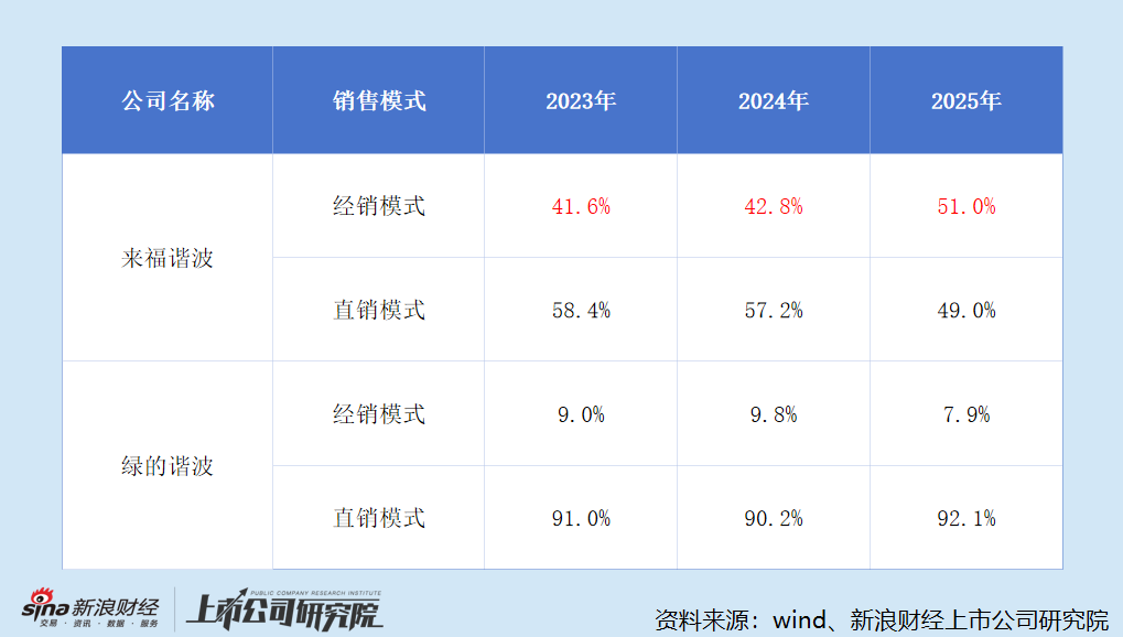 不同销售模式收入比重对比