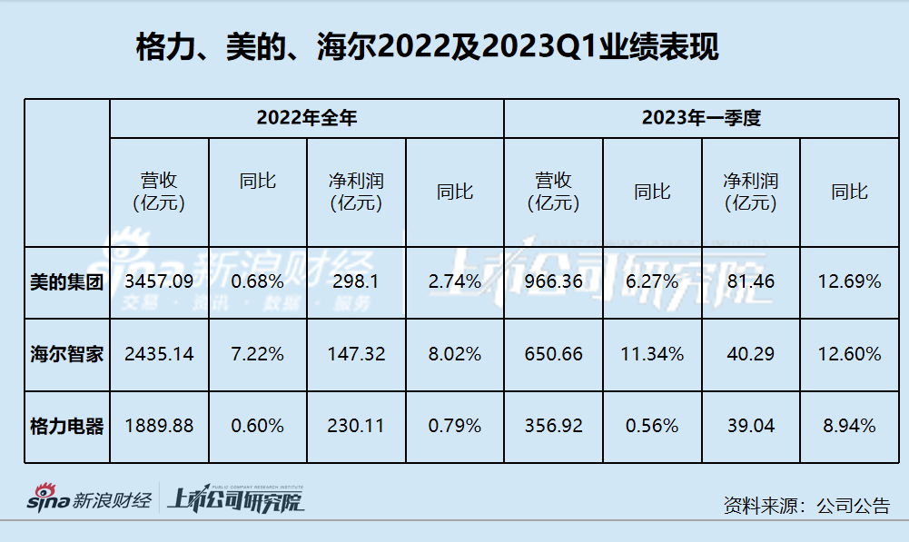 格力罕见跌停背后：业绩增长近乎停滞、分红低于预期却拿200亿理财？