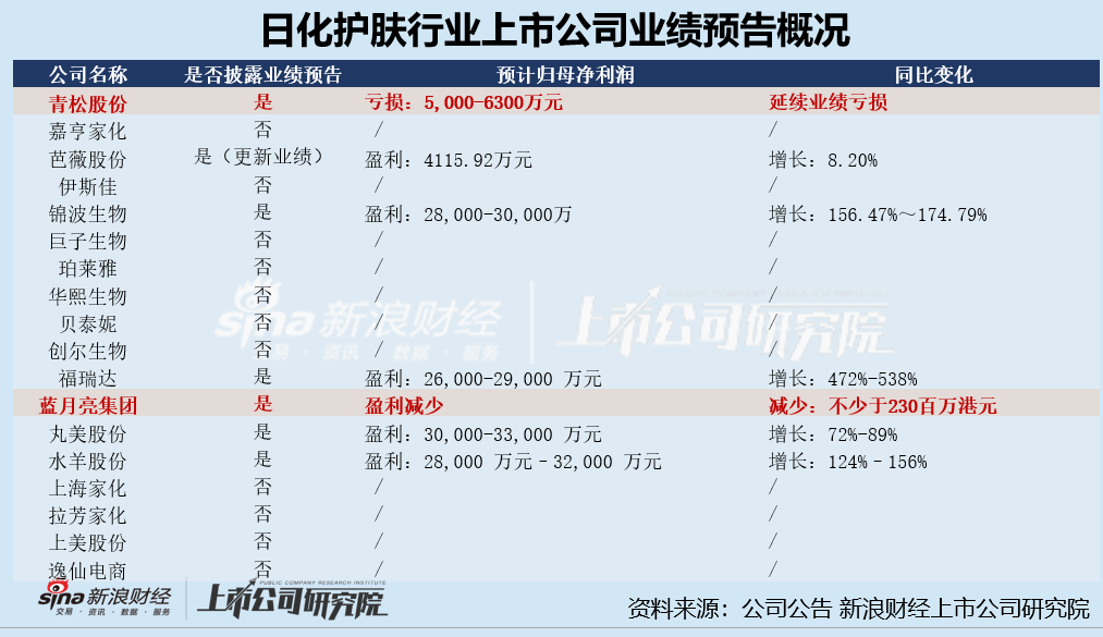 日化护肤预告|美妆代工龙头青松股份连亏3年 蓝月亮仅因高额营销开支拉响盈利预警？