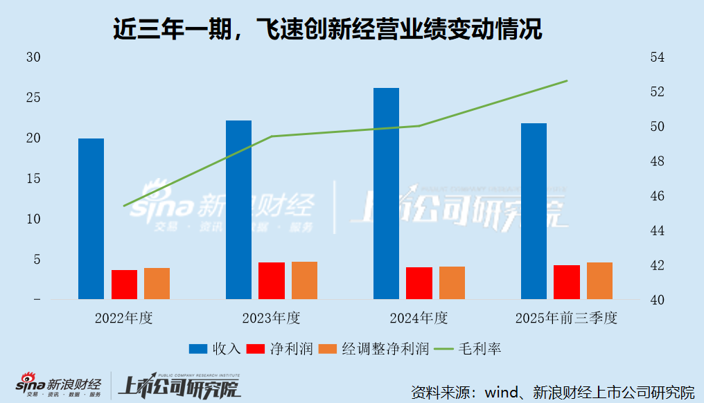 飞速创新“带病”二闯港股：内控缺陷遭深交所警示 递表前夕突击分红2亿 财务疑似出现“存贷双高”现象