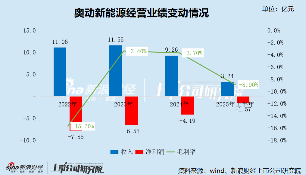 奥动新能源港股IPO：招股书融资信息与官网、工商登记“打架” 持续缩减换电站规模 收入下滑、负毛利扩大