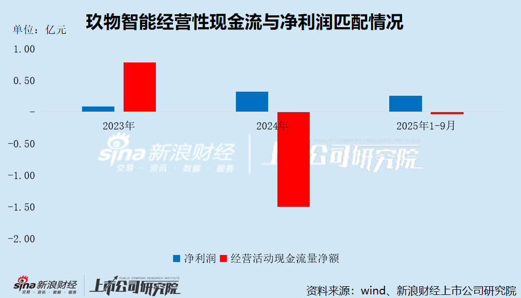 玖物智能港股IPO:销售额与客户采购额“倒挂” 招股书存多处低级错误 存货周转天数超千天远高于同行
