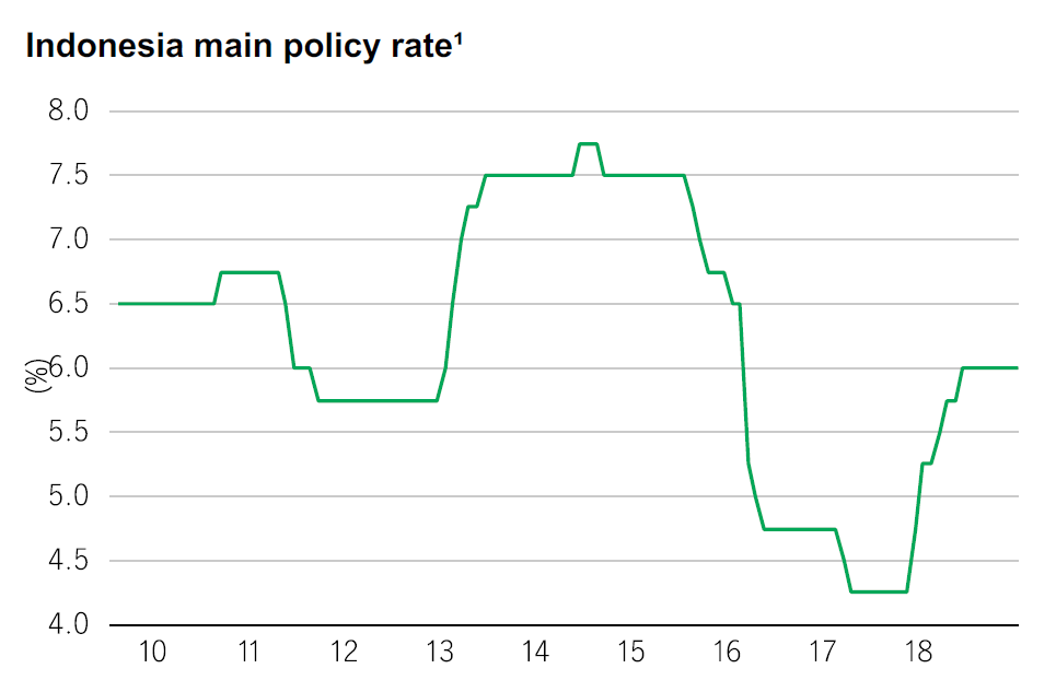 印尼的政策利率（图片来源：宏利资产管理）