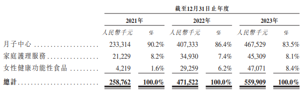 (资料来源:公司招股书)
