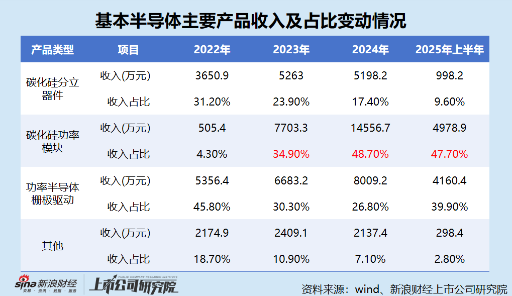 基本半导体港股IPO：主要产品亏本大甩卖 三年半净亏10亿元 营运资金常年为负 董事长却拿走5000万天价薪酬