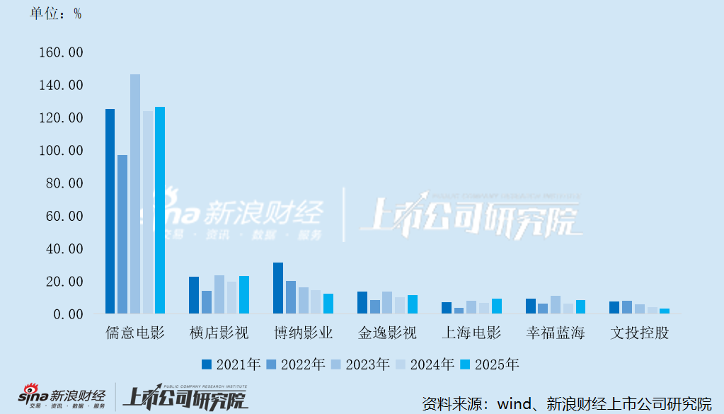 近五年7家院线上市公司营收变动情况