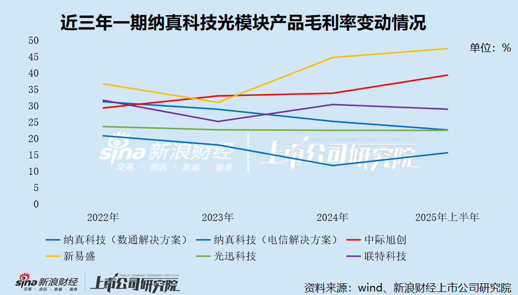 海信系分拆纳真科技赴港上市:“以价换量”毛利率垫底 净利润暴涨靠卖合营企业 百亿估值是否含水分? 第5张 海信系分拆纳真科技赴港上市:“以价换量”毛利率垫底 净利润暴涨靠卖合营企业 百亿估值是否含水分? 第5张